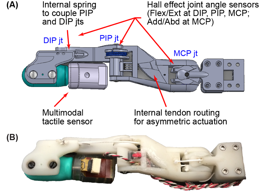 Annotated CAD model and photo of a tendon-driven robotic finger with joint sensors and a fingertip tactile sensor